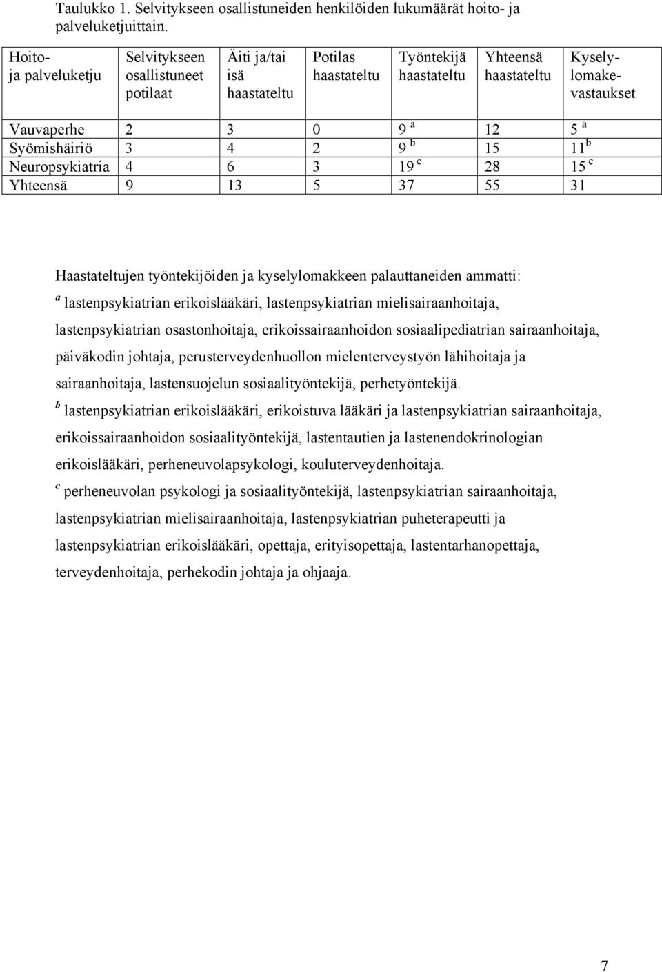 Syömishäiriö 3 4 2 9 b 15 11 b Neuropsykiatria 4 6 3 19 c 28 15 c Yhteensä 9 13 5 37 55 31 Haastateltujen työntekijöiden ja kyselylomakkeen palauttaneiden ammatti: a lastenpsykiatrian erikoislääkäri,