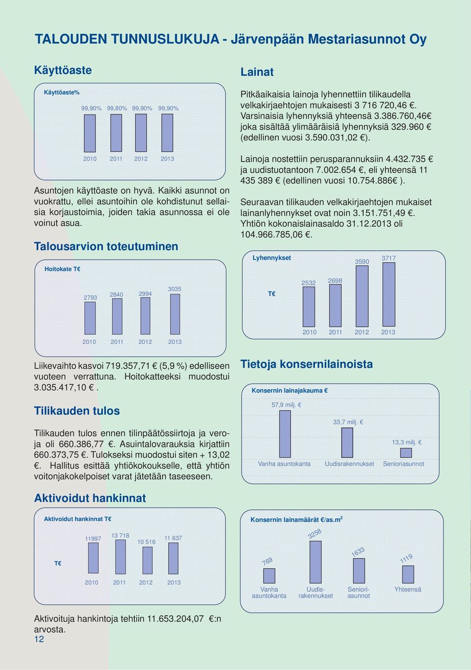 Talousarvion toteutuminen Hoitokate T 99,90% 99,80% 99,90% 99,90% 2010 2011 2012 2013 2793 2840 2994 3035 Lainat Pitkäaikaisia lainoja lyhennettiin tilikaudella velkakirjaehtojen mukaisesti 3 716