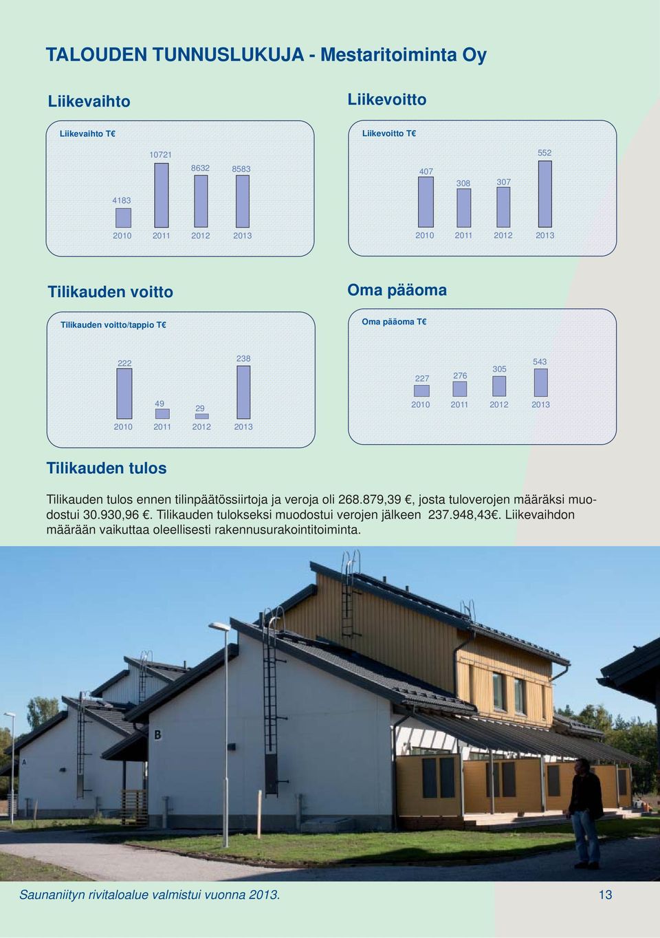 Tilikauden tulos Tilikauden tulos ennen tilinpäätössiirtoja ja veroja oli 268.879,39, josta tuloverojen määräksi muodostui 30.930,96.