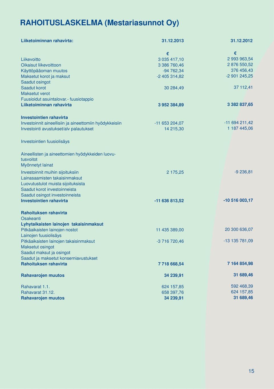2012 Liikevoitto 3 035 417,10 2 993 963,54 Oikaisut liikevoittoon 3 386 760,46 2 876 550,52 Käyttöpääoman muutos -94 762,34 376 456,43 Maksetut korot ja maksut -2 405 314,82-2 901 245,25 Saadut