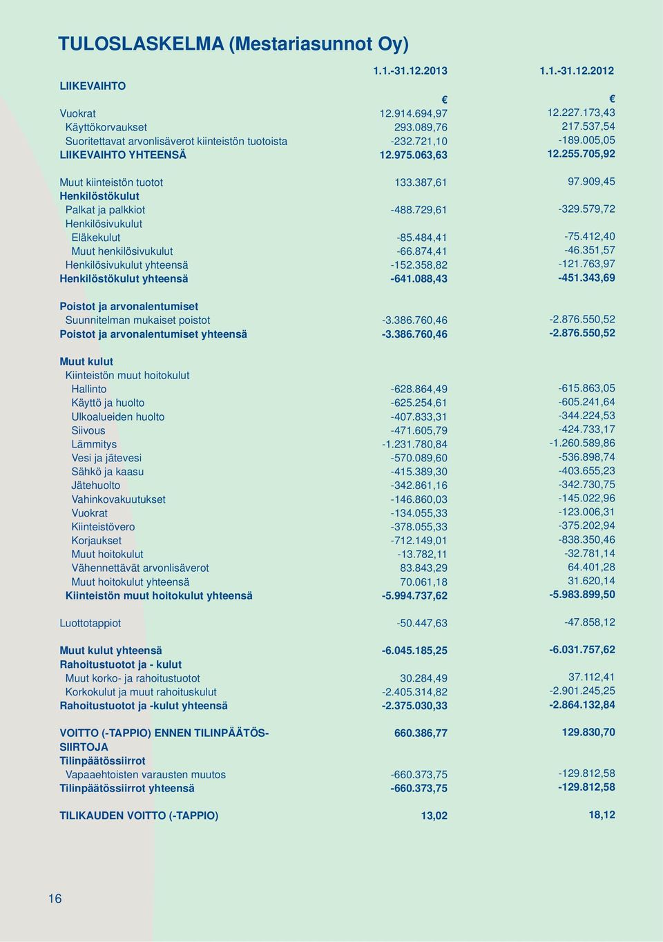 909,45 Henkilöstökulut Palkat ja palkkiot -488.729,61-329.579,72 Henkilösivukulut Eläkekulut -85.484,41-75.412,40 Muut henkilösivukulut -66.874,41-46.351,57 Henkilösivukulut yhteensä -152.358,82-121.