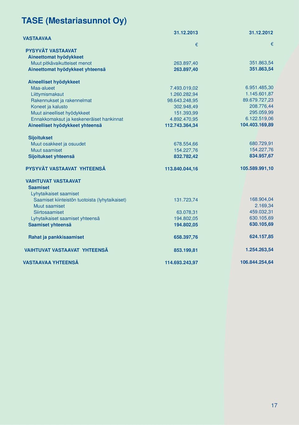 393,99 295.059,99 Ennakkomaksut ja keskeneräiset hankinnat 4.892.470,95 6.122.519,06 Aineelliset hyödykkeet yhteensä 112.743.364,34 104.403.169,89 Sijoitukset Muut osakkeet ja osuudet 678.554,66 680.