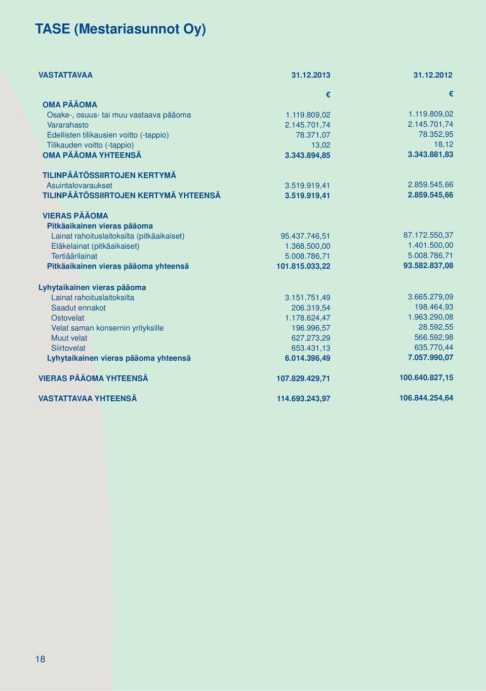 894,85 3.343.881,83 TILINPÄÄTÖSSIIRTOJEN KERTYMÄ Asuintalovaraukset 3.519.919,41 2.859.545,66 TILINPÄÄTÖSSIIRTOJEN KERTYMÄ YHTEENSÄ 3.519.919,41 2.859.545,66 VIERAS PÄÄOMA Pitkäaikainen vieras pääoma Lainat rahoituslaitoksilta (pitkäaikaiset) 95.