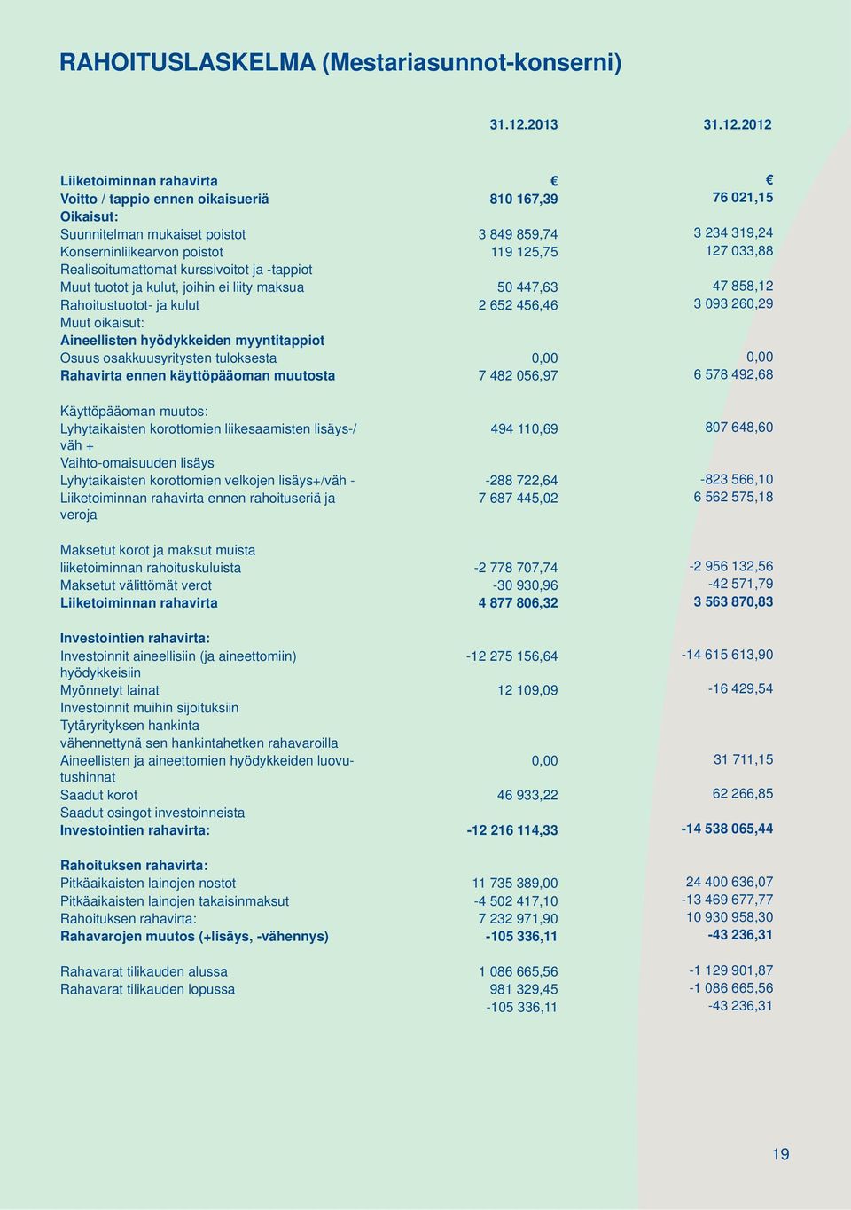 2012 Liiketoiminnan rahavirta Voitto / tappio ennen oikaisueriä 810 167,39 76 021,15 Oikaisut: Suunnitelman mukaiset poistot 3 849 859,74 3 234 319,24 Konserninliikearvon poistot 119 125,75 127