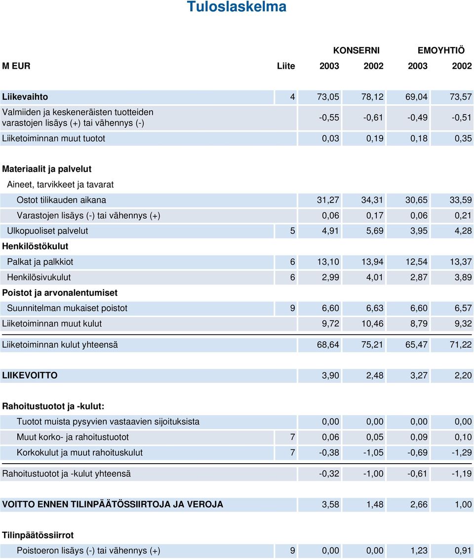 vähennys (+) 0,06 0,17 0,06 0,21 Ulkopuoliset palvelut 5 4,91 5,69 3,95 4,28 Henkilöstökulut Palkat ja palkkiot 6 13,10 13,94 12,54 13,37 Henkilösivukulut 6 2,99 4,01 2,87 3,89 Poistot ja