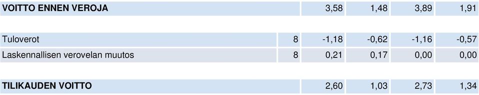 Laskennallisen verovelan muutos 8 0,21