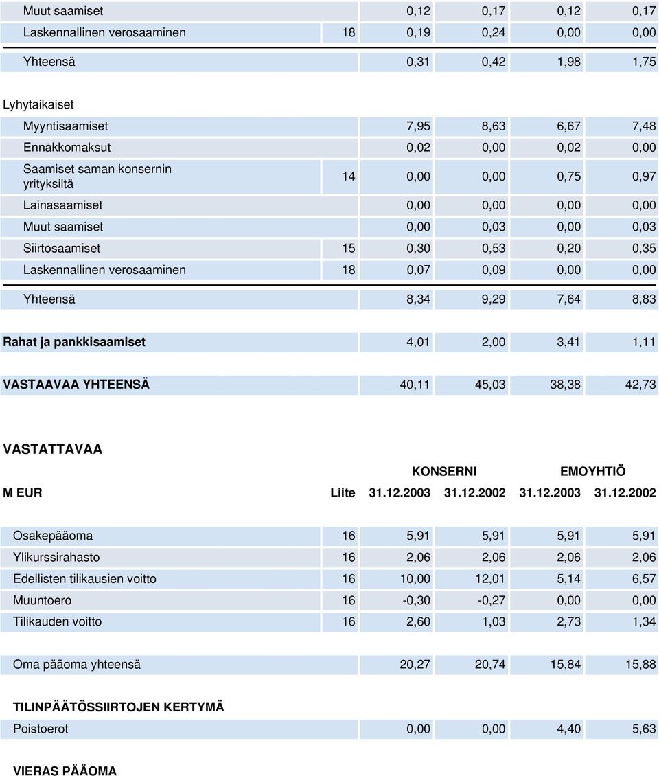 0,07 0,09 0,00 0,00 Yhteensä 8,34 9,29 7,64 8,83 Rahat ja pankkisaamiset 4,01 2,00 3,41 1,11 VASTAAVAA YHTEENSÄ 40,11 45,03 38,38 42,73 VASTATTAVAA KONSERNI EMOYHTIÖ M EUR Liite 31.12.2003 31.12.2002 31.