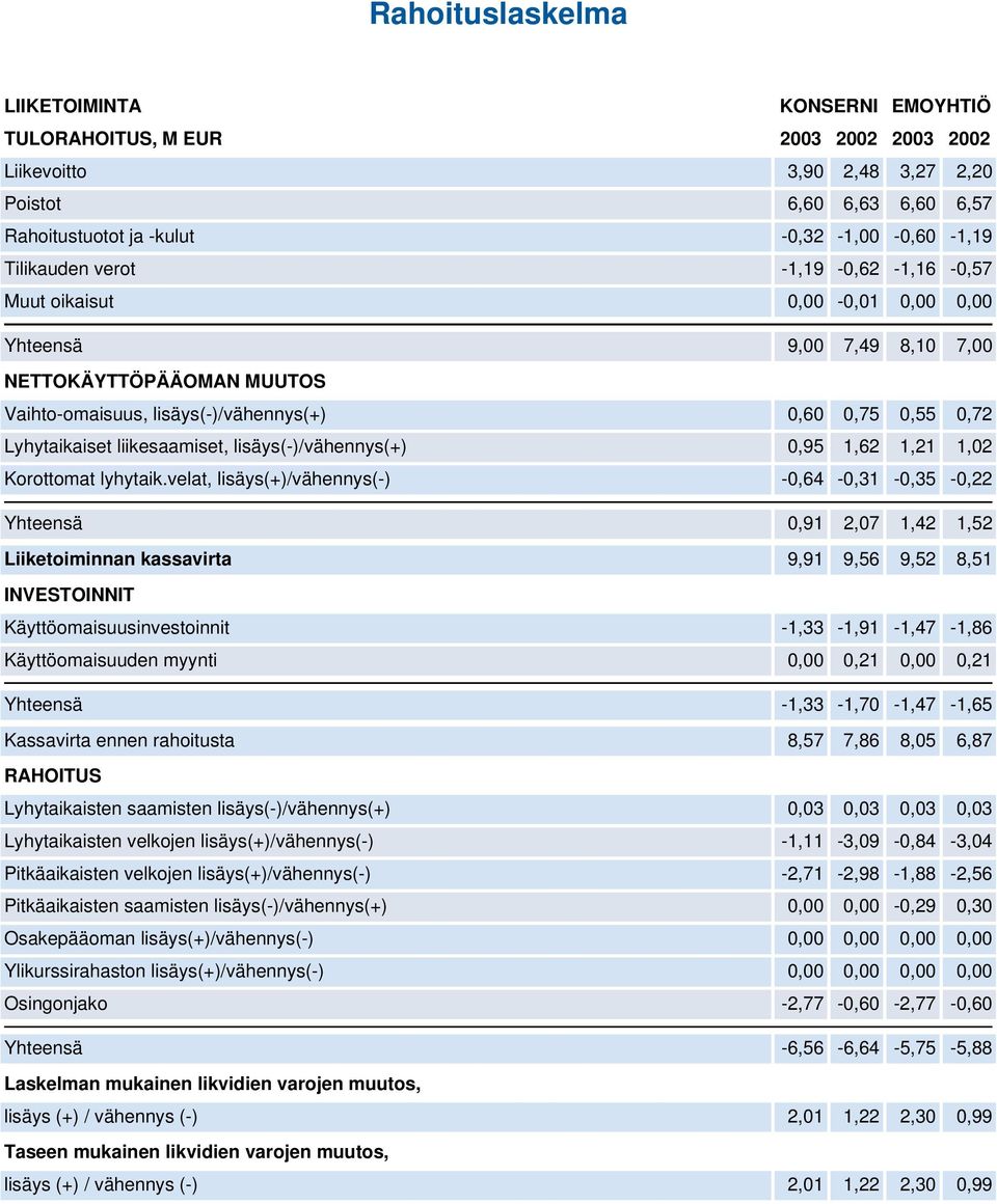 liikesaamiset, lisäys(-)/vähennys(+) 0,95 1,62 1,21 1,02 Korottomat lyhytaik.