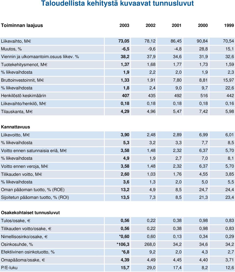 % 38,2 37,9 34,6 31,9 32,6 Tuotekehitysmenot, M 1,37 1,68 1,77 1,73 1,59 % liikevaihdosta 1,9 2,2 2,0 1,9 2,3 Bruttoinvestoinnit, M 1,33 1,91 7,80 8,81 15,97 % liikevaihdosta 1,8 2,4 9,0 9,7 22,6