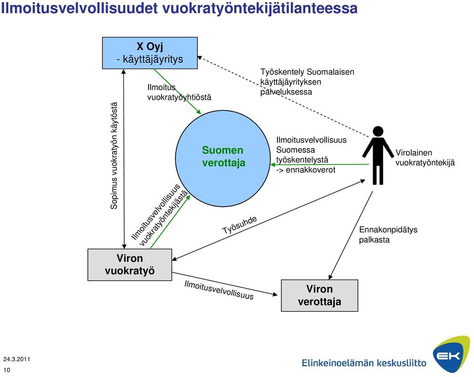 Työsuhde Ilmoitusvelvollisuus Työskentely Suomalaisen käyttäjäyrityksen palveluksessa