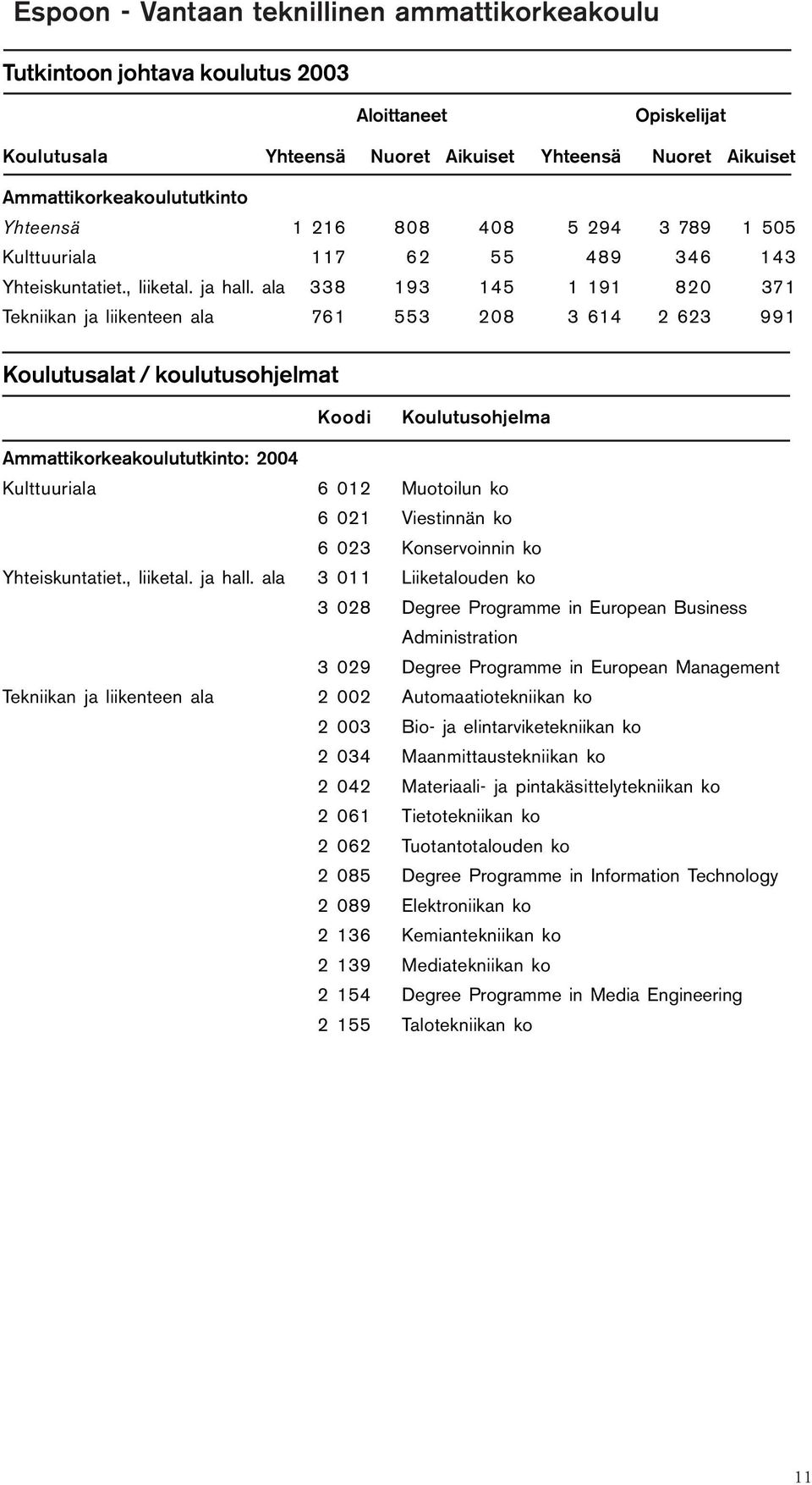 ala 338 193 145 1 191 820 371 Tekniikan ja liikenteen ala 761 553 208 3 614 2 623 991 Koulutusalat / koulutusohjelmat Koodi Koulutusohjelma Ammattikorkeakoulututkinto: 2004 Kulttuuriala 6 012