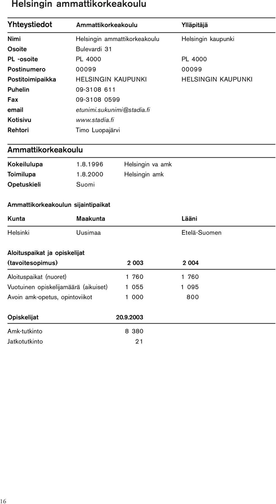 8.1996 Helsingin va amk Toimilupa 1.8.2000 Helsingin amk Opetuskieli Suomi Ammattikorkeakoulun sijaintipaikat Kunta Maakunta Lääni Helsinki Uusimaa Etelä-Suomen Aloituspaikat ja opiskelijat