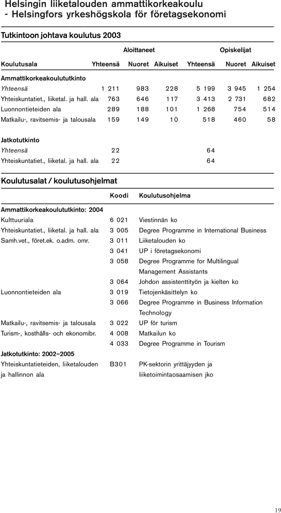 ala 763 646 117 3 413 2 731 682 Luonnontieteiden ala 289 188 101 1 268 754 514 Matkailu-, ravitsemis- ja talousala 159 149 10 518 460 58 Jatkotutkinto Yhteensä 22 64 Yhteiskuntatiet., liiketal.