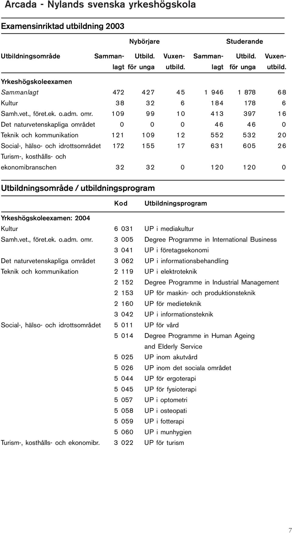 109 99 10 413 397 16 Det naturvetenskapliga området 0 0 0 46 46 0 Teknik och kommunikation 121 109 12 552 532 20 Social-, hälso- och idrottsområdet 172 155 17 631 605 26 Turism-, kosthålls- och