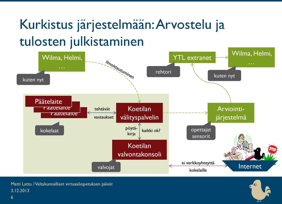 vastaukset Koetilan välityspalvelin Arviointijärjestelmä kokelaat pöytäkirja kaikki ok?