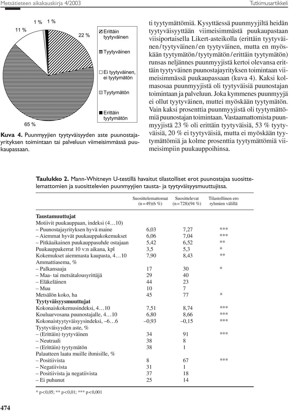 tyytymätön / erittäin tyytymätön) runsas neljännes puunmyyjistä kertoi olevansa erittäin tyytyväinen puunostajayrityksen toimintaan viimeisimmässä puukaupassaan (kuva 4).