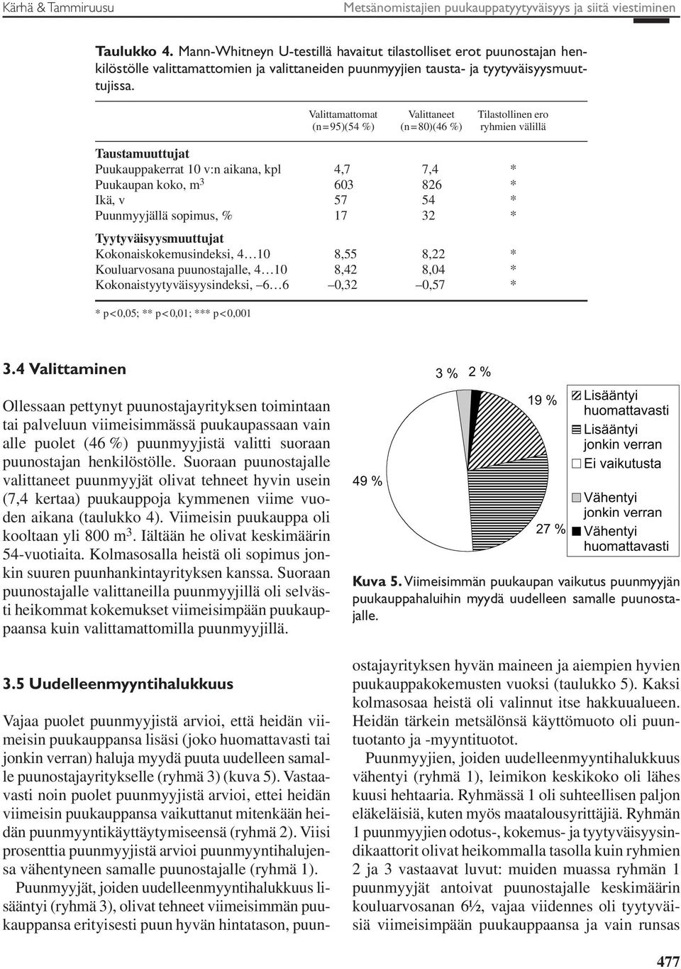 Valittamattomat Valittaneet Tilastollinen ero (n = 95)(54 %) (n = 80)(46 %) ryhmien välillä Taustamuuttujat Puukauppakerrat 10 v:n aikana, kpl 4,7 7,4 * Puukaupan koko, m 3 603 826 * Ikä, v 57 54 *