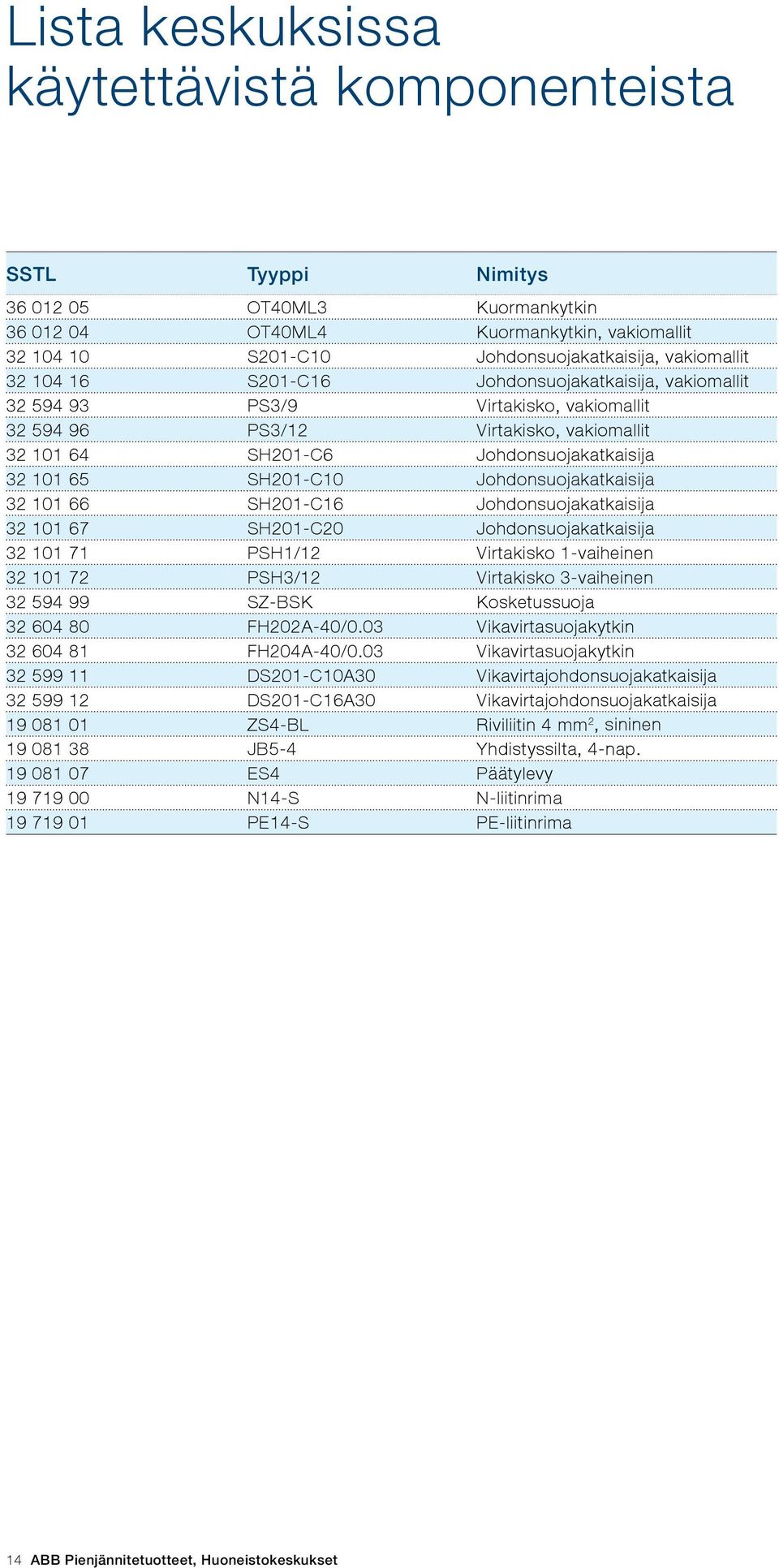 Johdonsuojakatkaisija 32 101 66 SH201-C16 Johdonsuojakatkaisija 32 101 67 SH201-C20 Johdonsuojakatkaisija 32 101 71 PSH1/12 Virtakisko 1-vaiheinen 32 101 72 PSH3/12 Virtakisko 3-vaiheinen 32 594 99