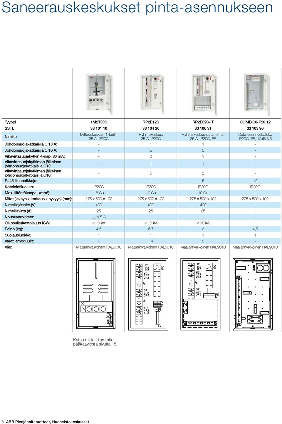 Johdonsuojakatkaisija C 10 A: - 1 1 - Johdonsuojakatkaisija C 16 A: - 5 5 - Vikavirtasuojakytkin 4-nap.