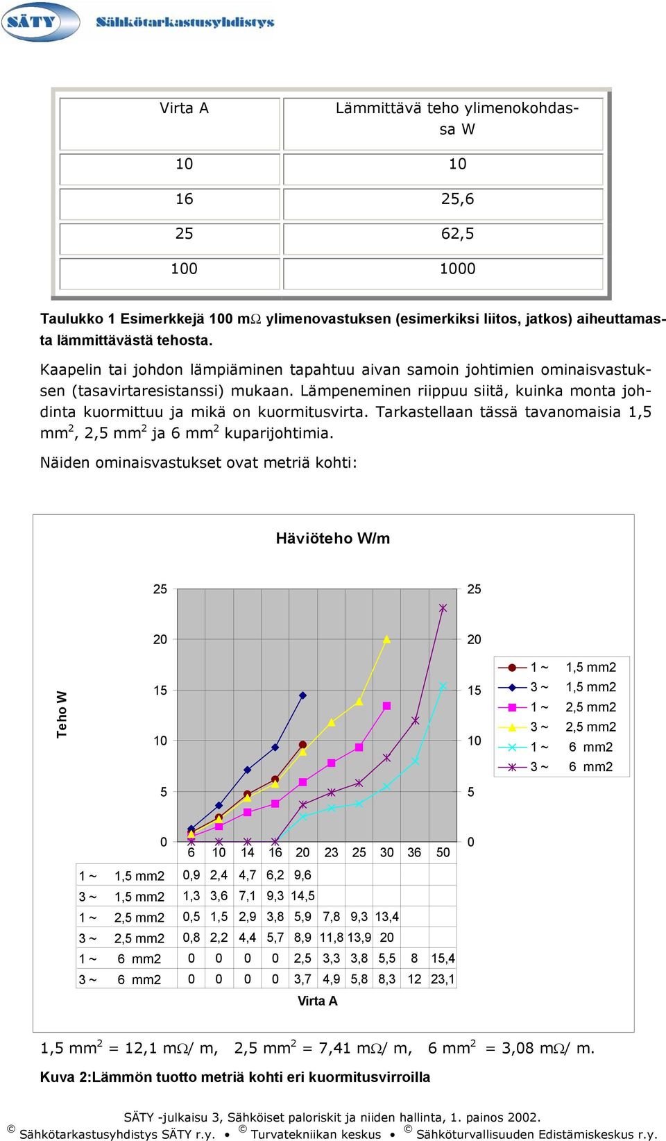 Tarkastellaan tässä tavanomaisia 1,5 mm 2, 2,5 mm 2 ja 6 mm 2 kuparijohtimia.