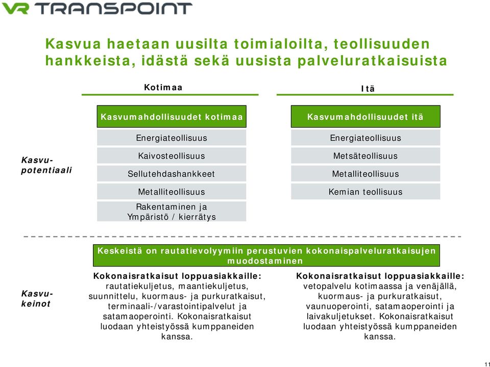 rautatievolyymiin perustuvien kokonaispalveluratkaisujen muodostaminen Kokonaisratkaisut loppuasiakkaille: rautatiekuljetus, maantiekuljetus, suunnittelu, kuormaus- ja purkuratkaisut,