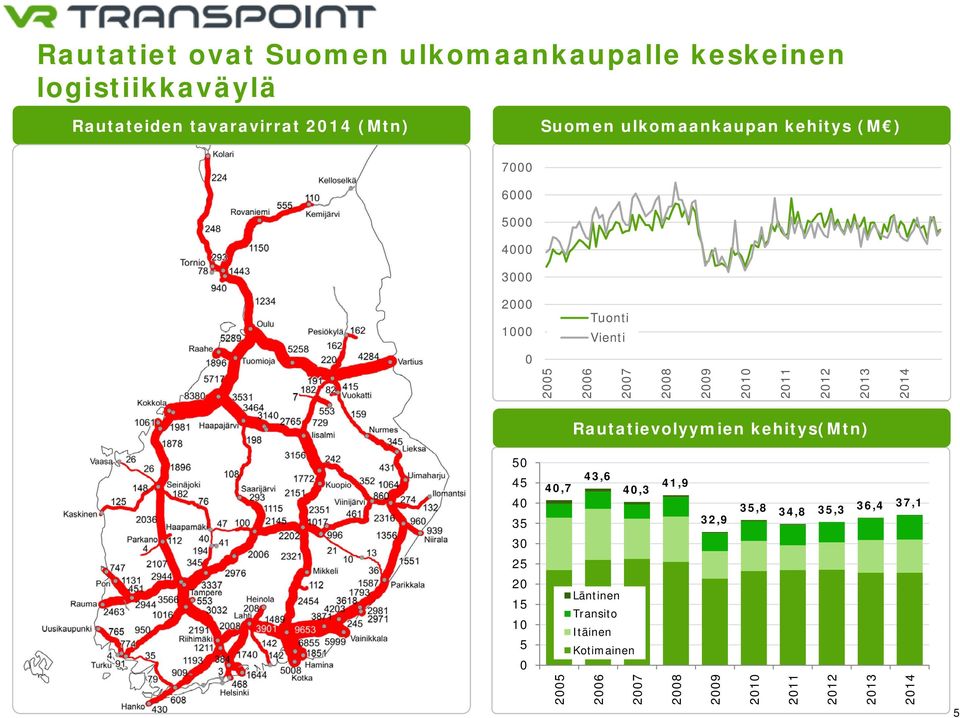 2011 2012 2013 2014 Rautatievolyymien kehitys(mtn) 50 45 40 35 40,7 43,6 40,3 41,9 32,9 35,8 34,8 35,3 36,4