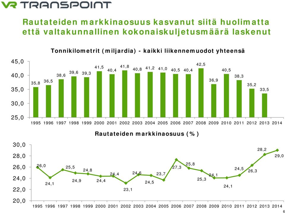 2001 2002 2003 2004 2005 2006 2007 2008 2009 2010 2011 2012 2013 2014 Rautateiden markkinaosuus (%) 30,0 28,0 28,2 29,0 26,0 24,0 22,0 26,0 24,1 25,5 24,9 24,8