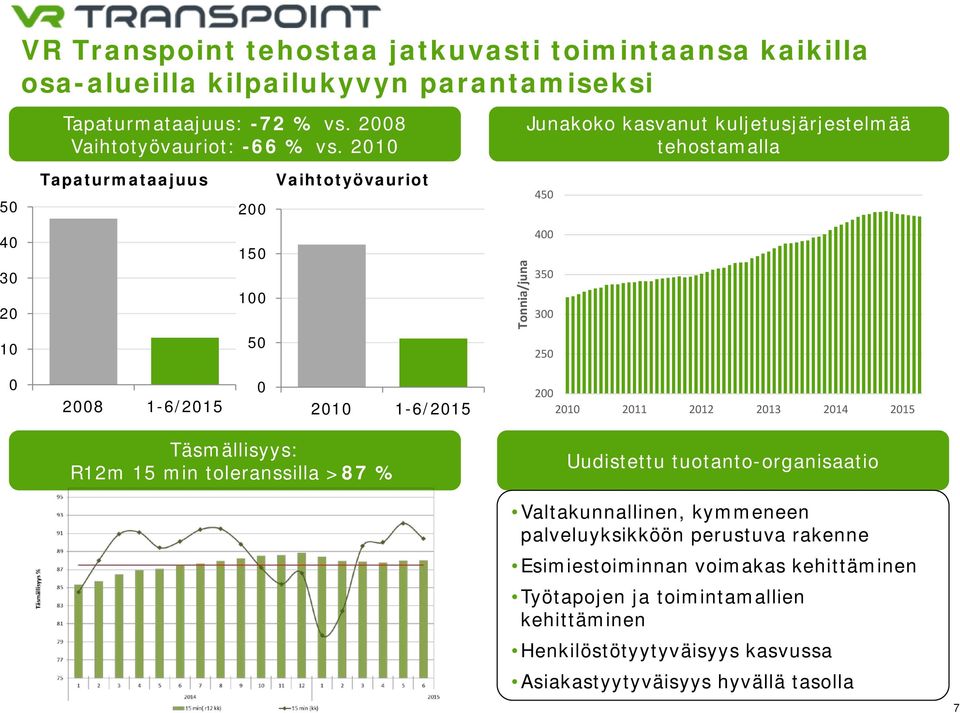 1-6/2015 0 2010 1-6/2015 200 2010 2011 2012 2013 2014 2015 Täsmällisyys: R12m 15 min toleranssilla >87 % Uudistettu tuotanto-organisaatio Valtakunnallinen, kymmeneen