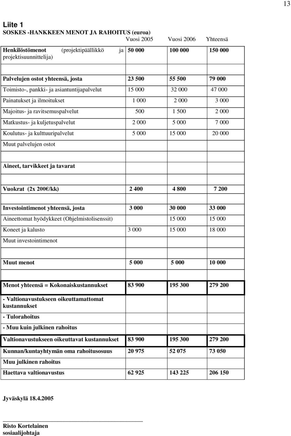 kuljetuspalvelut 2 000 5 000 7 000 Koulutus- ja kulttuuripalvelut 5 000 15 000 20 000 Muut palvelujen ostot Aineet, tarvikkeet ja tavarat Vuokrat (2x 200 /kk) 2 400 4 800 7 200 Investointimenot