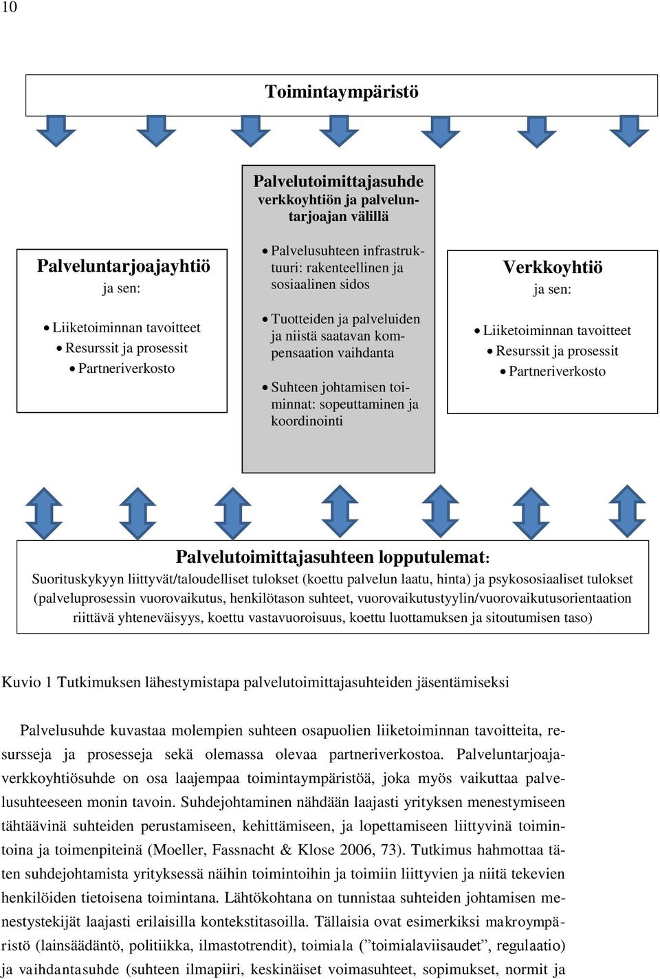 sen: Liiketoiminnan tavoitteet Resurssit ja prosessit Partneriverkosto Palvelutoimittajasuhteen lopputulemat: Suorituskykyyn liittyvät/taloudelliset tulokset (koettu palvelun laatu, hinta) ja