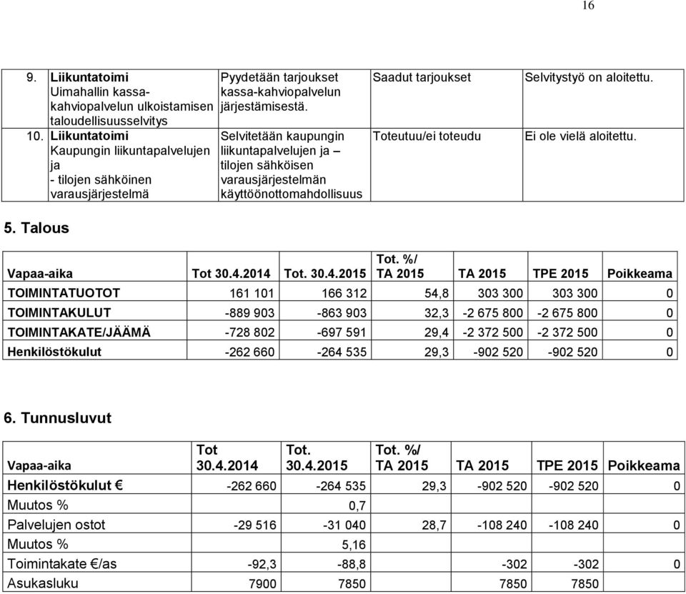 Selvitetään kaupungin liikuntapalvelujen ja tilojen sähköisen varausjärjestelmän käyttöönottomahdollisuus Saadut tarjoukset Toteutuu/ei toteudu Selvitystyö on aloitettu. Ei ole vielä aloitettu.