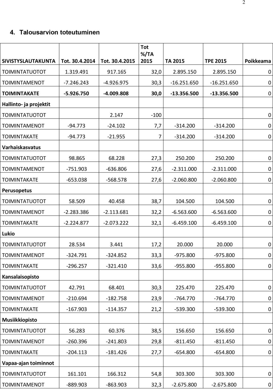 200 0 TOIMINTAKATE -94.773-21.955 7-314.200-314.200 0 Varhaiskasvatus TOIMINTATUOTOT 98.865 68.228 27,3 250.200 250.200 0 TOIMINTAMENOT -751.903-636.806 27,6-2.311.000-2.311.000 0 TOIMINTAKATE -653.