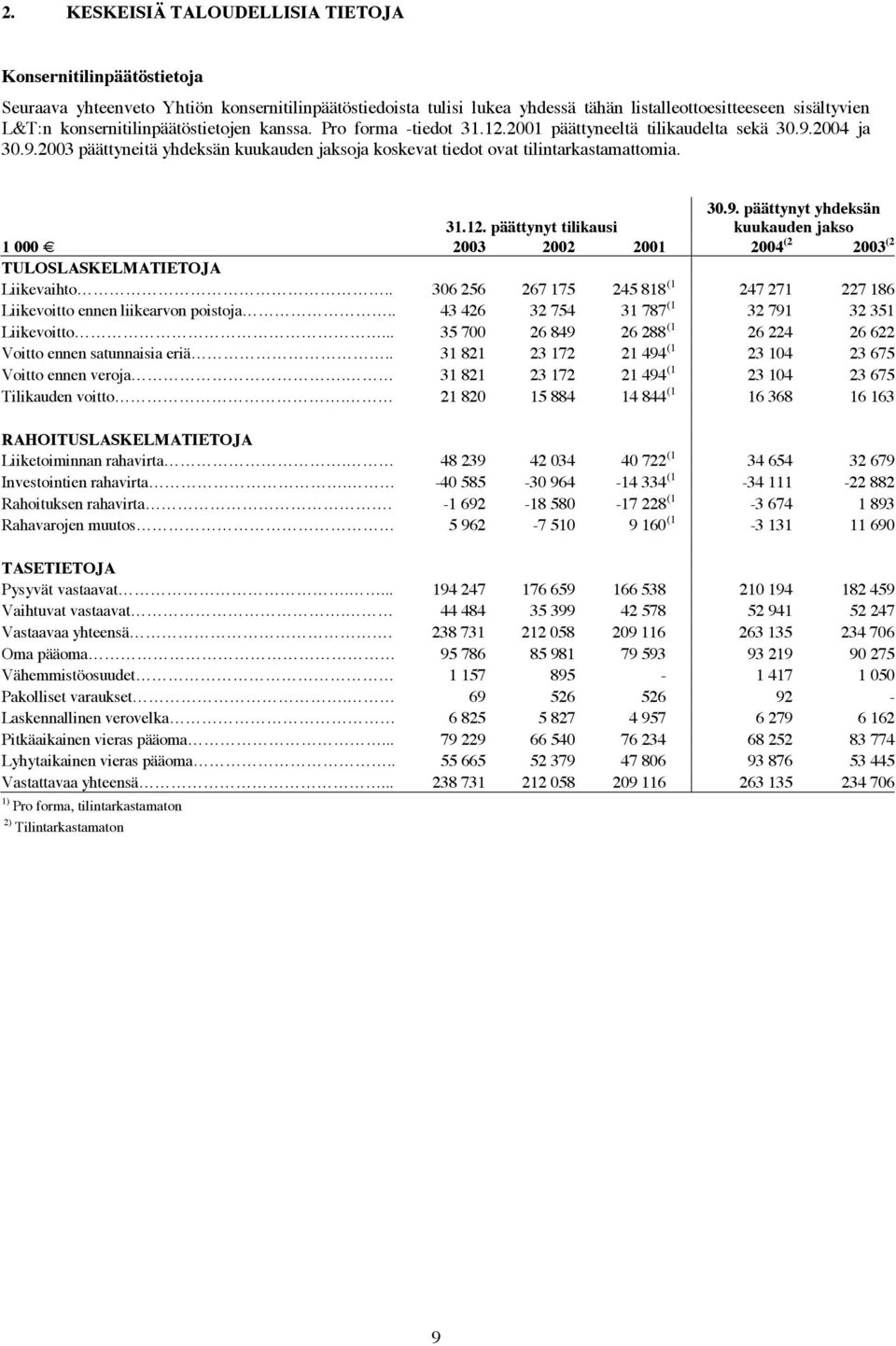 30.9. päättynyt yhdeksän 31.12. päättynyt tilikausi kuukauden jakso 1 000 2003 2002 2001 2004 (2 2003 (2 TULOSLASKELMATIETOJA Liikevaihto.