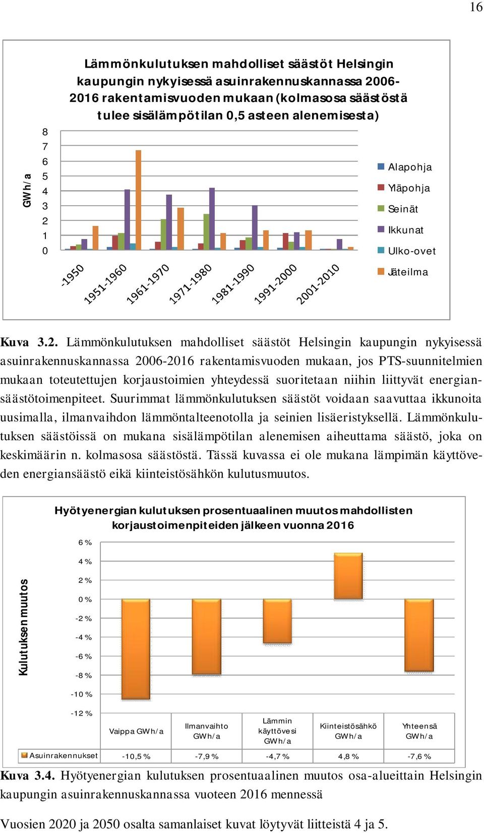 Lämmönkulutuksen mahdolliset säästöt Helsingin kaupungin nykyisessä asuinrakennuskannassa 2006-2016 rakentamisvuoden mukaan, jos PTS-suunnitelmien mukaan toteutettujen korjaustoimien yhteydessä