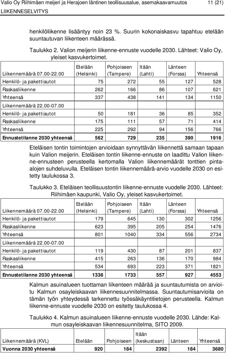 00 Etelään (Helsinki) Pohjoiseen (Tampere) Itään (Lahti) Länteen (Forssa) Yhteensä Henkilö- ja pakettiautot 75 272 55 127 528 Raskasliikenne 262 166 86 107 621 Yhteensä 337 438 141 134 1150