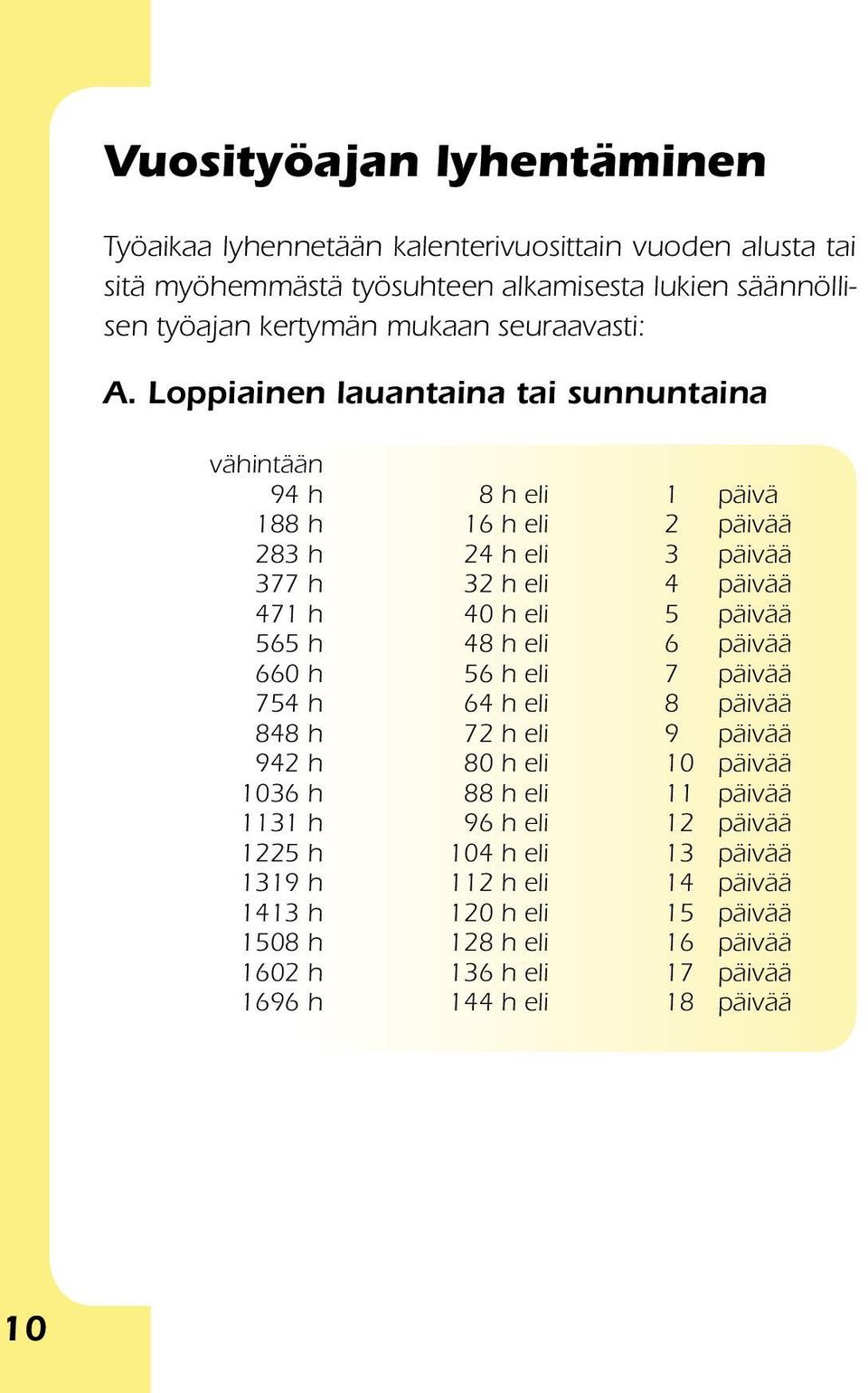 Loppiainen lauantaina tai sunnuntaina vähintään 94 h 8 h eli 1 päivä 188 h 16 h eli 2 päivää 283 h 24 h eli 3 päivää 377 h 32 h eli 4 päivää 471 h 40 h eli 5 päivää 565 h