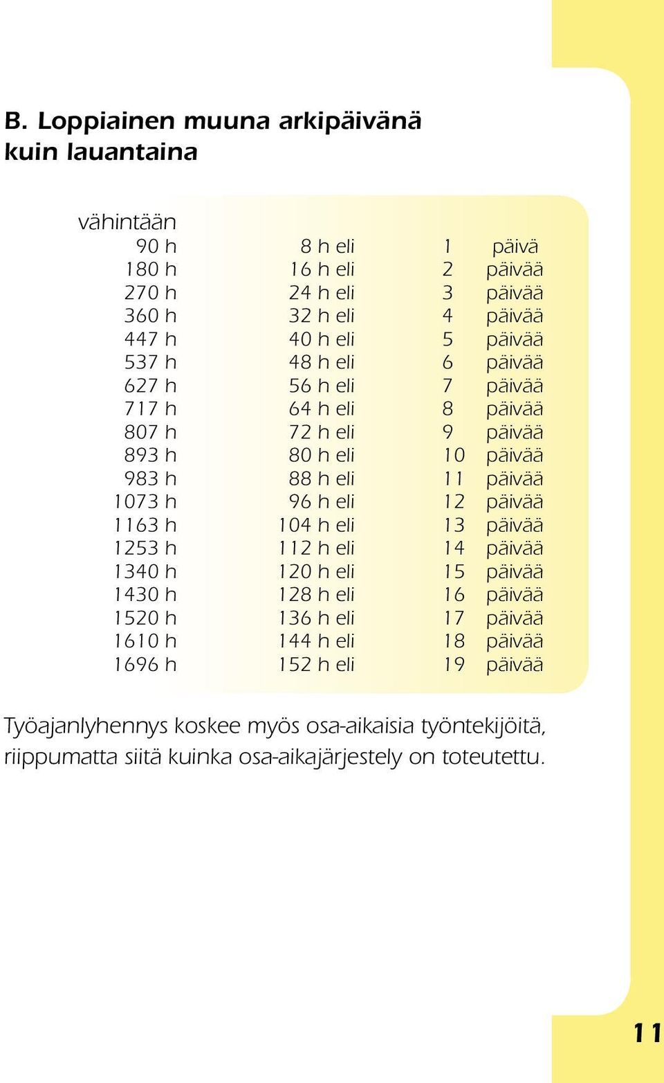 h 96 h eli 12 päivää 1163 h 104 h eli 13 päivää 1253 h 112 h eli 14 päivää 1340 h 120 h eli 15 päivää 1430 h 128 h eli 16 päivää 1520 h 136 h eli 17 päivää 1610 h