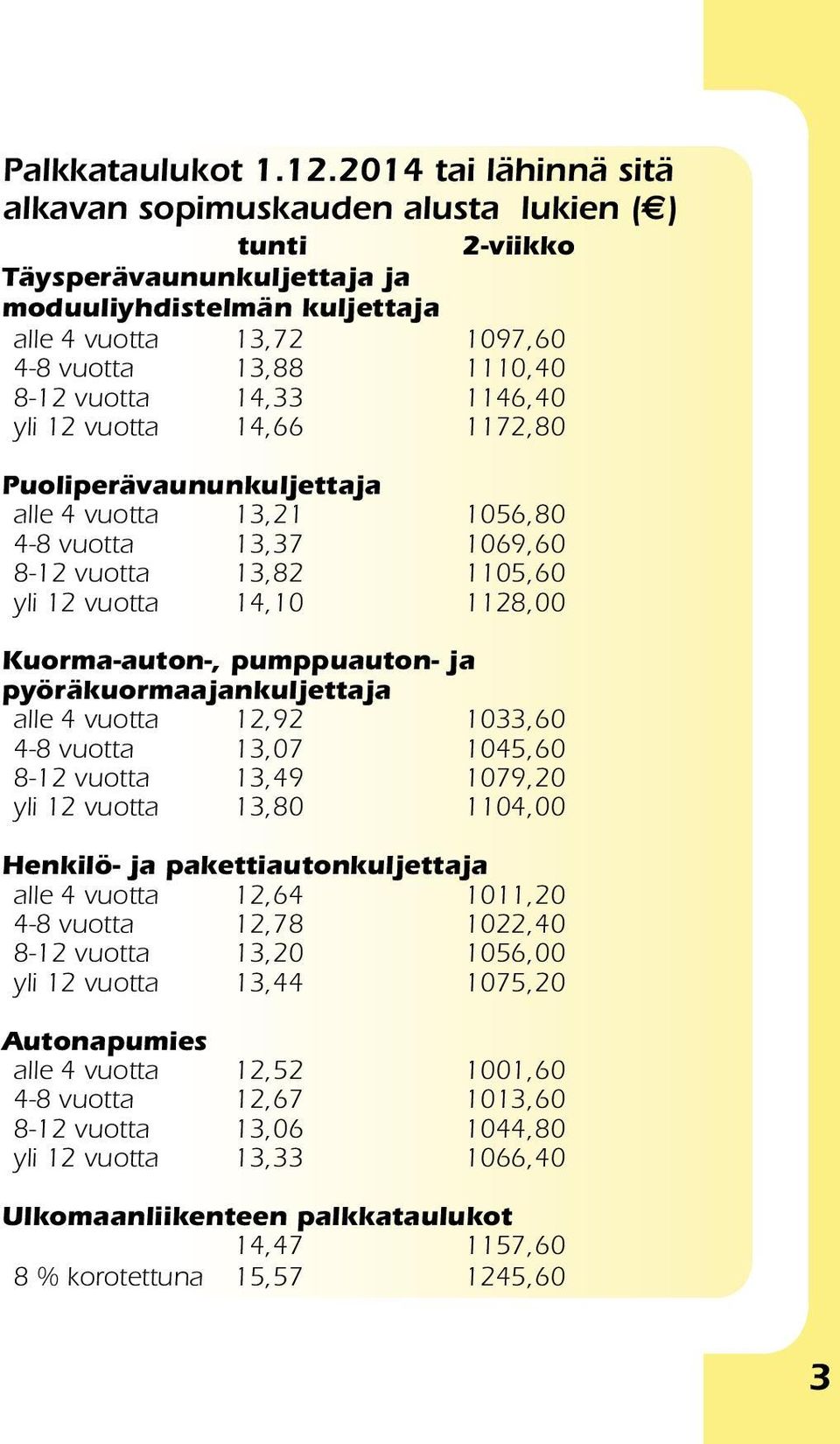 14,33 1146,40 yli 12 vuotta 14,66 1172,80 Puoliperävaununkuljettaja alle 4 vuotta 13,21 1056,80 4-8 vuotta 13,37 1069,60 8-12 vuotta 13,82 1105,60 yli 12 vuotta 14,10 1128,00 Kuorma-auton-,