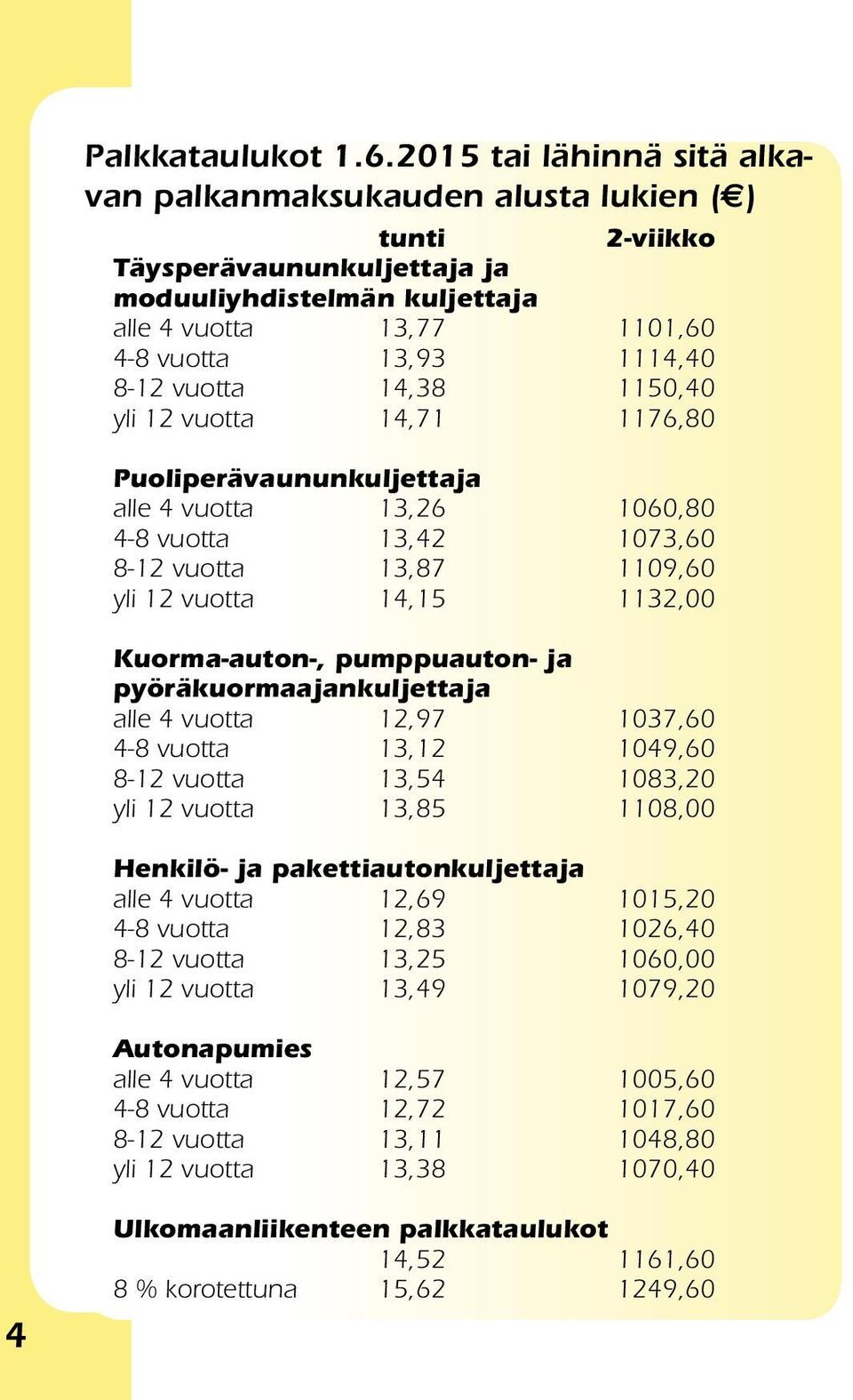 vuotta 14,38 1150,40 yli 12 vuotta 14,71 1176,80 Puoliperävaununkuljettaja alle 4 vuotta 13,26 1060,80 4-8 vuotta 13,42 1073,60 8-12 vuotta 13,87 1109,60 yli 12 vuotta 14,15 1132,00 Kuorma-auton-,