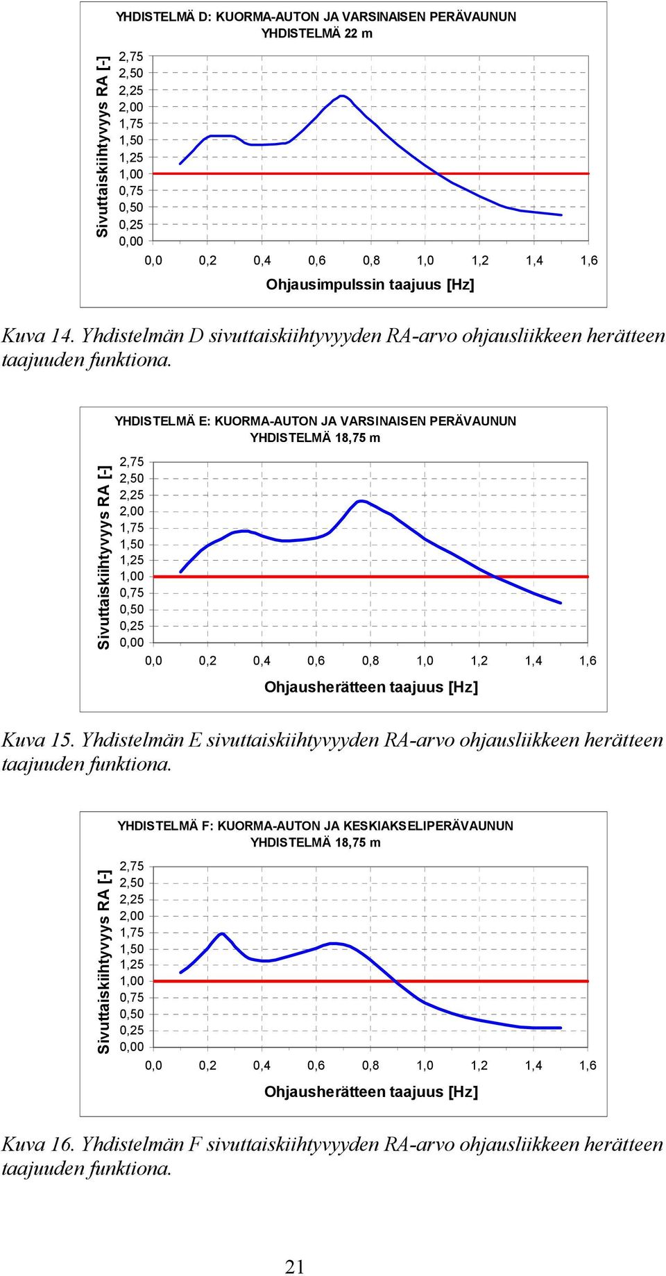 YHDISTELMÄ E: KUORMA-AUTON JA VARSINAISEN PERÄVAUNUN YHDISTELMÄ 18,75 m Sivuttaiskiihtyvyys RA [-] 2,75 2,50 2,25 2,00 1,75 1,50 1,25 1,00 0,75 0,50 0,25 0,00 0,0 0,2 0,4 0,6 0,8 1,0 1,2 1,4 1,6