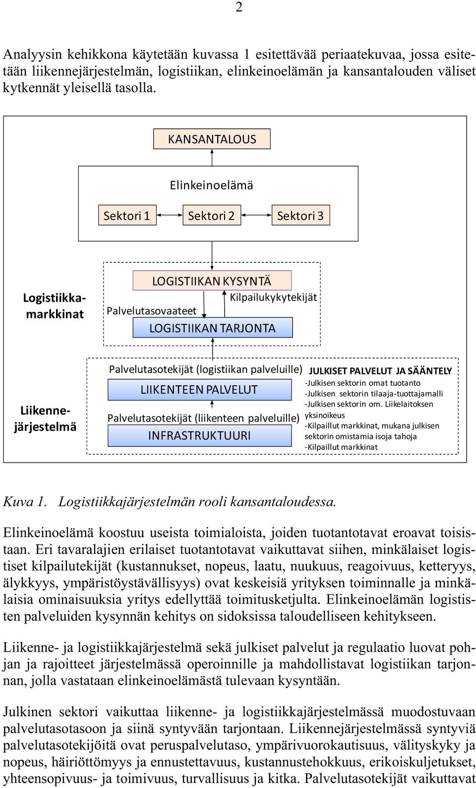 (logistiikan palveluille) LIIKENTEEN PALVELUT Palvelutasotekijät (liikenteen palveluille) INFRASTRUKTUURI JULKISET PALVELUT JA SÄÄNTELY Julkisen sektorin omat tuotanto Julkisen sektorin tilaaja