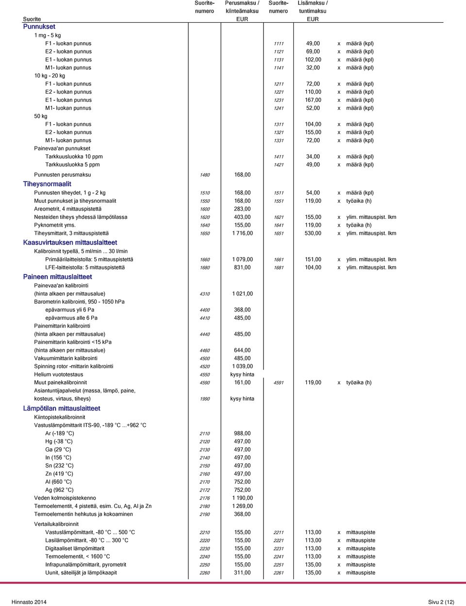 - luokan punnus 1311 104,00 x määrä (kpl) E2 - luokan punnus 1321 155,00 x määrä (kpl) M1- luokan punnus 1331 72,00 x määrä (kpl) Painevaa'an punnukset Tarkkuusluokka 10 ppm 1411 34,00 x määrä (kpl)