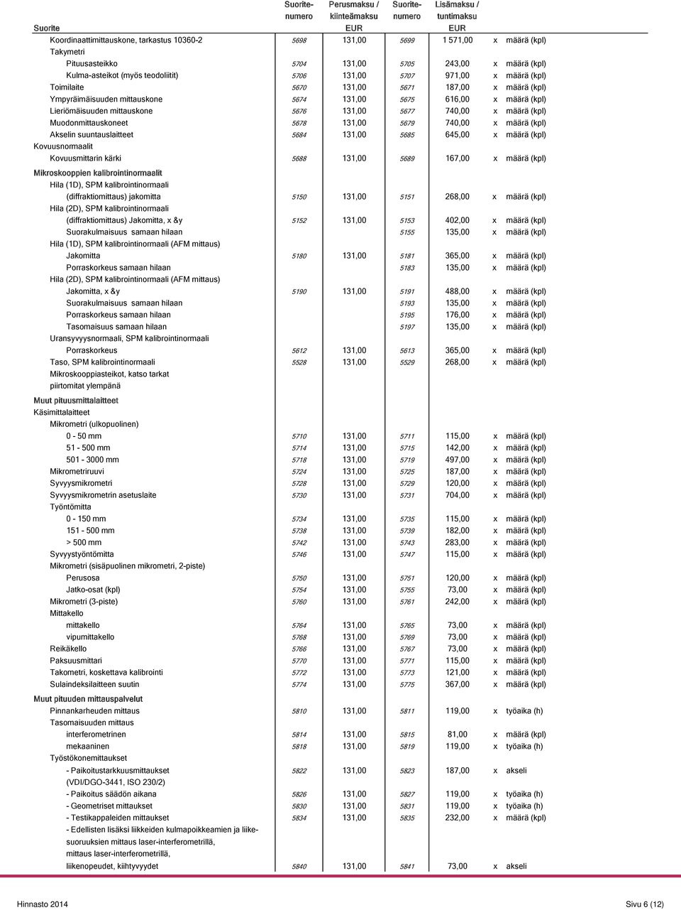 (kpl) Muodonmittauskoneet 5678 131,00 5679 740,00 x määrä (kpl) Akselin suuntauslaitteet 5684 131,00 5685 645,00 x määrä (kpl) Kovuusnormaalit Kovuusmittarin kärki 5688 131,00 5689 167,00 x määrä