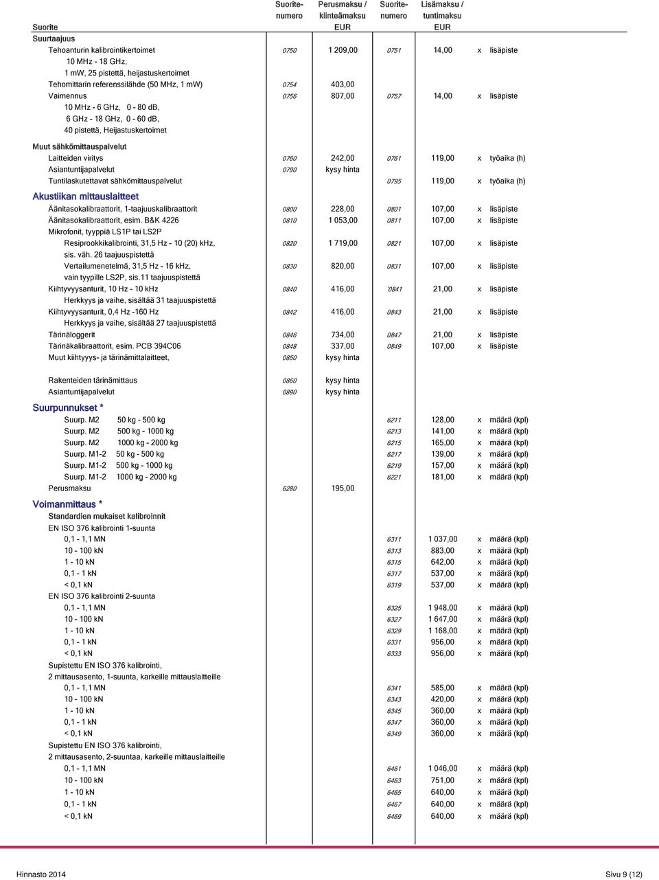 työaika (h) Asiantuntijapalvelut 0790 kysy hinta Tuntilaskutettavat sähkömittauspalvelut 0795 119,00 x työaika (h) Akustiikan mittauslaitteet Äänitasokalibraattorit, 1-taajuuskalibraattorit 0800