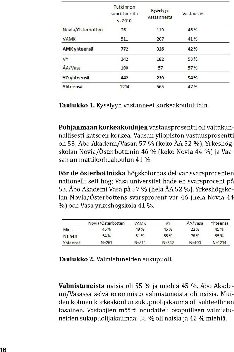 För de österbottniska högskolornas del var svarsprocenten nationellt sett hög; Vasa universitet hade en svarsprocent på 53, Åbo Akademi Vasa på 57 % (hela ÅA 52 %), Yrkeshögskolan Novia/Österbottens