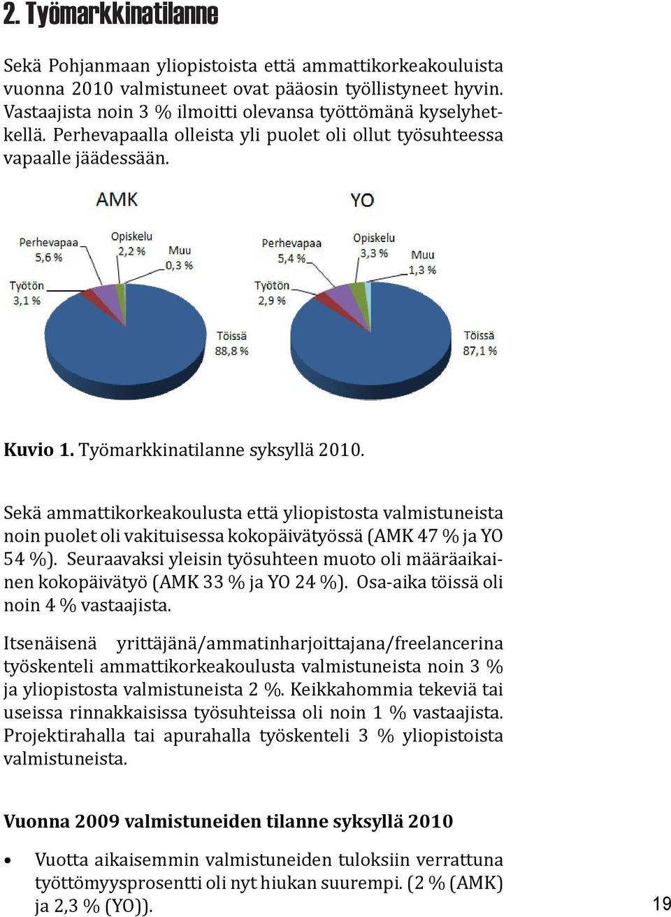 Sekä ammattikorkeakoulusta että yliopistosta valmistuneista noin puolet oli vakituisessa kokopäivätyössä (AMK 47 % ja YO 54 %).