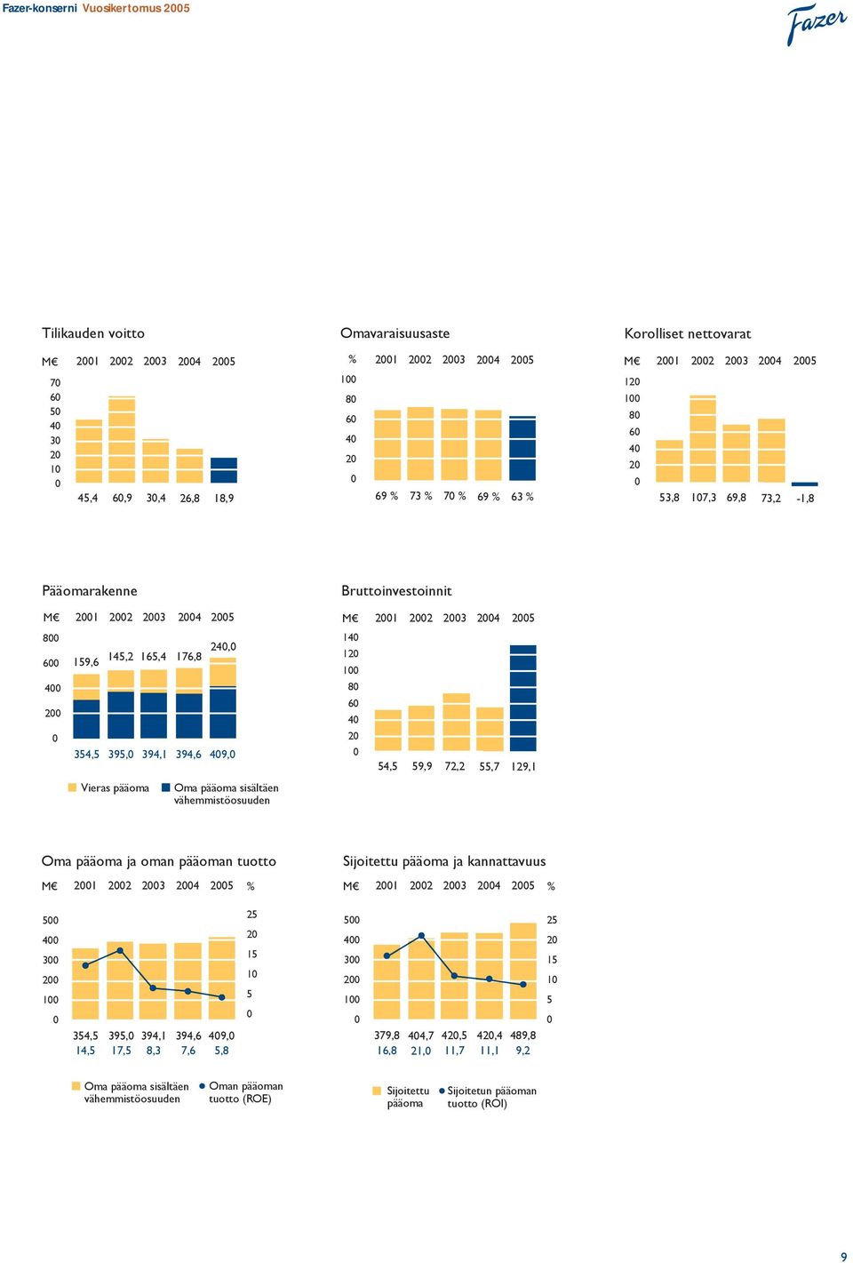 354,5 395,0 Vieras pääoma 394,1 394,6 409,0 Oma pääoma sisältäen vähemmistöosuuden Bruttoinvestoinnit M 2001 2002 2003 2004 2005 140 120 100 80 60 40 20 0 54,5 59,9 72,2 55,7 129,1 Oma pääoma ja oman