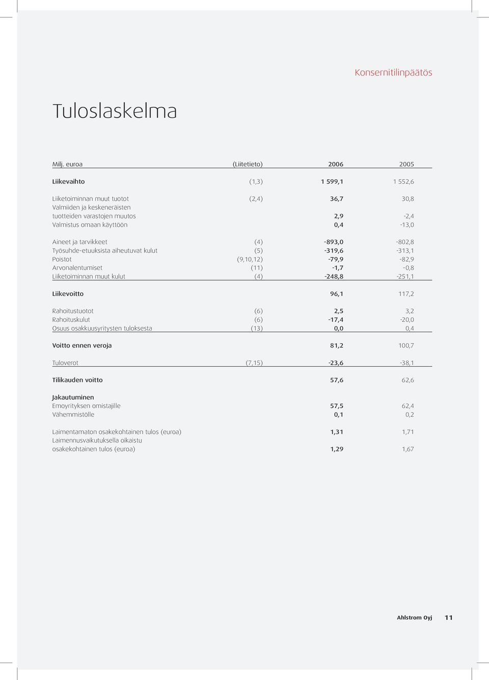 0,4-13,0 Aineet ja tarvikkeet (4) -893,0-802,8 Työsuhde-etuuksista aiheutuvat kulut (5) -319,6-313,1 Poistot (9,10,12) -79,9-82,9 Arvonalentumiset (11) -1,7-0,8 Liiketoiminnan muut kulut (4)