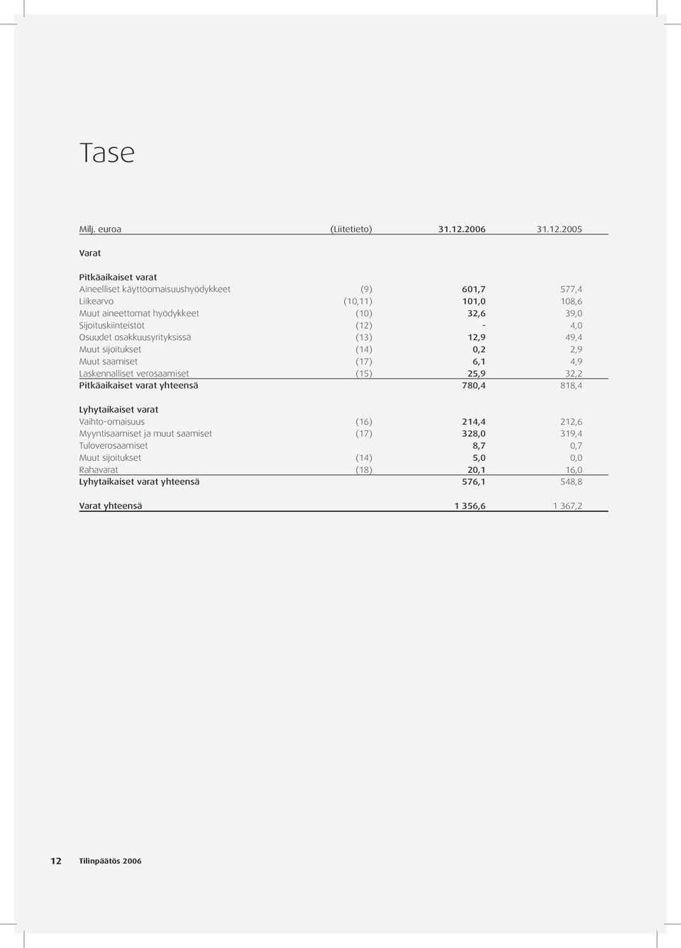 2005 Varat Pitkäaikaiset varat Aineelliset käyttöomaisuushyödykkeet (9) 601,7 577,4 Liikearvo (10,11) 101,0 108,6 Muut aineettomat hyödykkeet (10) 32,6 39,0