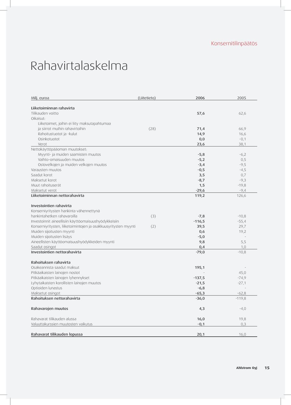 ja -kulut 14,9 16,6 Osinkotuotot 0,0-0,1 Verot 23,6 38,1 Nettokäyttöpääoman muutokset: Myynti- ja muiden saamisten muutos -5,8-6,2 Vaihto-omaisuuden muutos -5,2 0,5 Ostovelkojen ja muiden velkojen